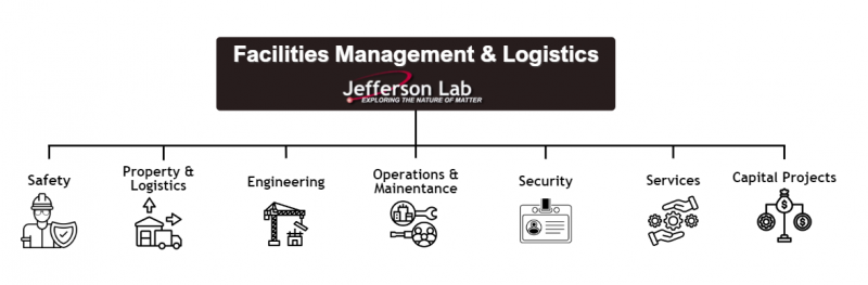 facilities department breakdown chart
